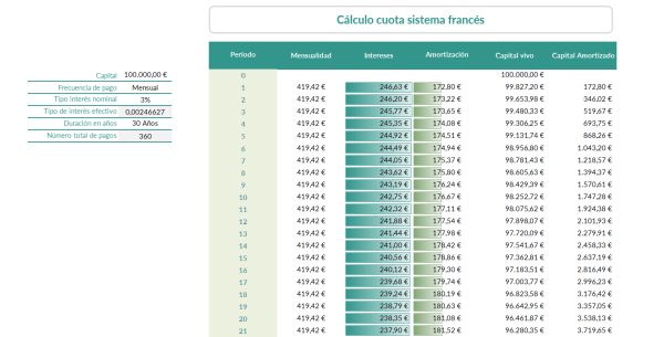 Cuadro amortización hipoteca sistema francés