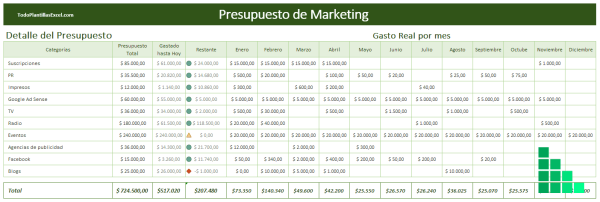 distribución gastos presupuesto marketing