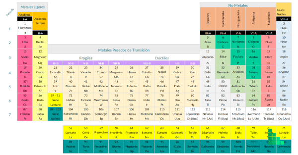 tabla-periódica-Excel-plantilla